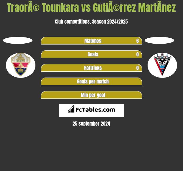 TraorÃ© Tounkara vs GutiÃ©rrez MartÃ­nez h2h player stats