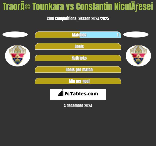 TraorÃ© Tounkara vs Constantin NiculÄƒesei h2h player stats