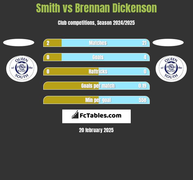 Smith vs Brennan Dickenson h2h player stats