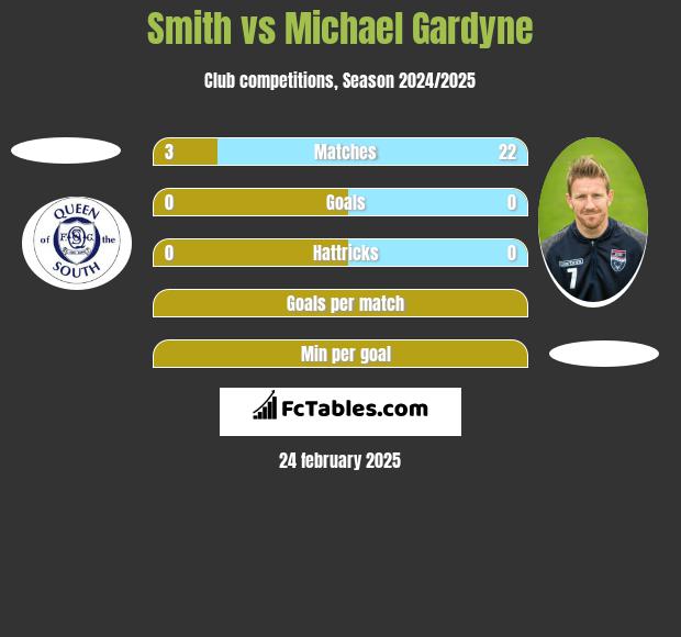 Smith vs Michael Gardyne h2h player stats