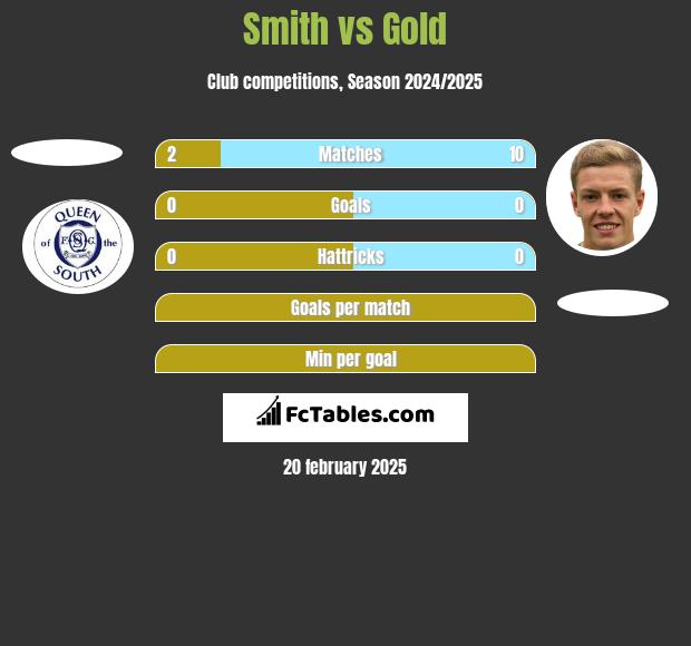 Smith vs Gold h2h player stats