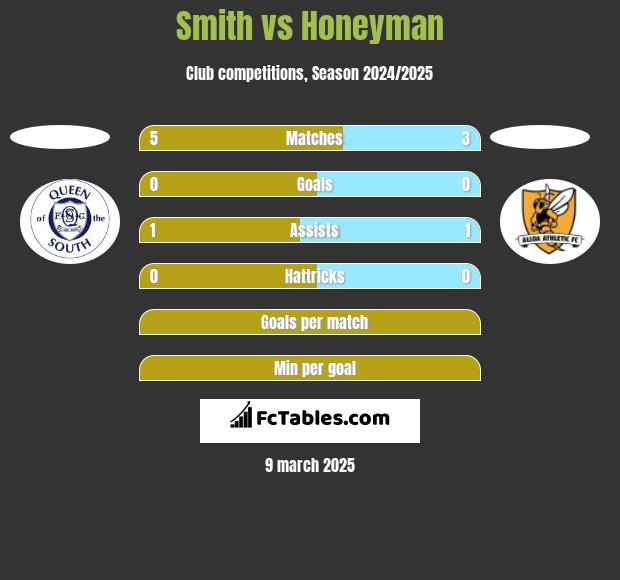 Smith vs Honeyman h2h player stats