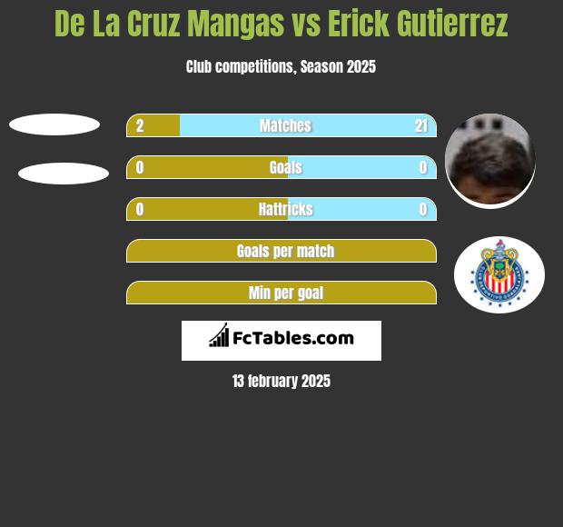 De La Cruz Mangas vs Erick Gutierrez h2h player stats