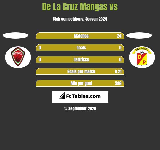 De La Cruz Mangas vs  h2h player stats