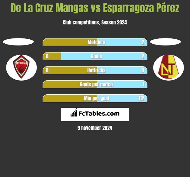 De La Cruz Mangas vs Esparragoza Pérez h2h player stats