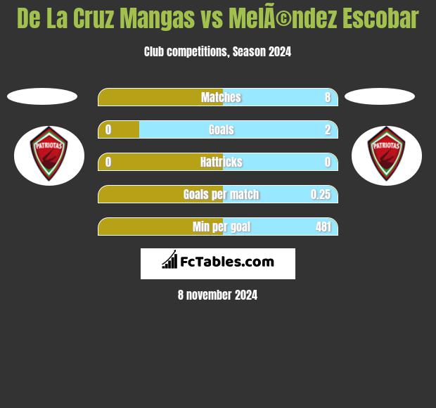 De La Cruz Mangas vs MelÃ©ndez Escobar h2h player stats