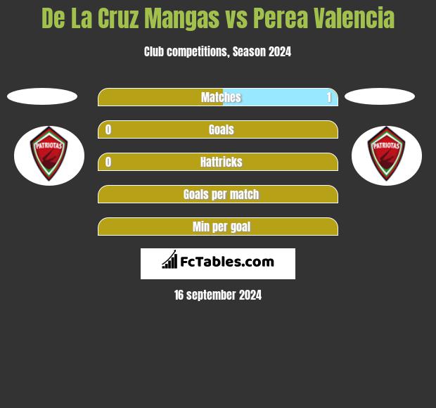 De La Cruz Mangas vs Perea Valencia h2h player stats