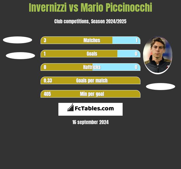 Invernizzi vs Mario Piccinocchi h2h player stats