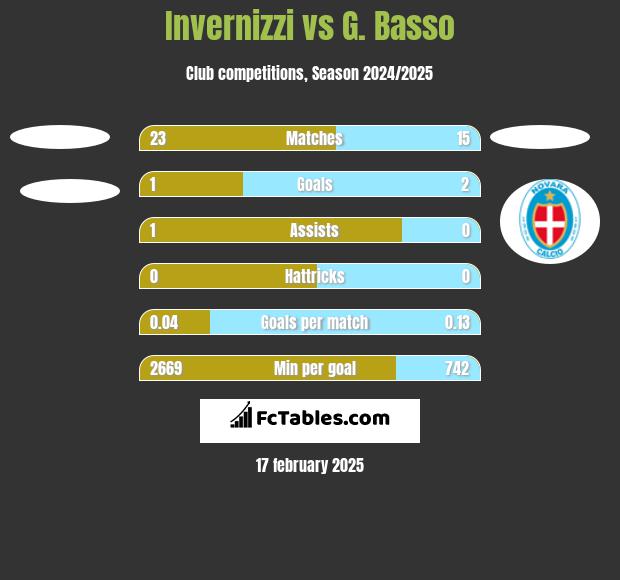 Invernizzi vs G. Basso h2h player stats