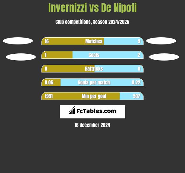 Invernizzi vs De Nipoti h2h player stats