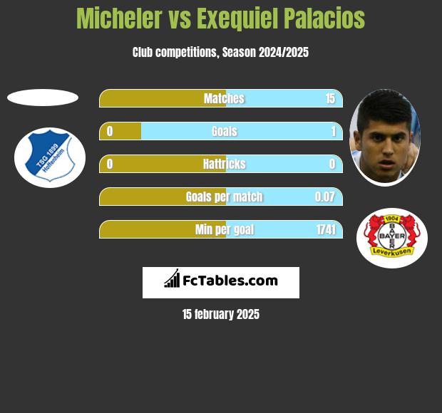 Micheler vs Exequiel Palacios h2h player stats