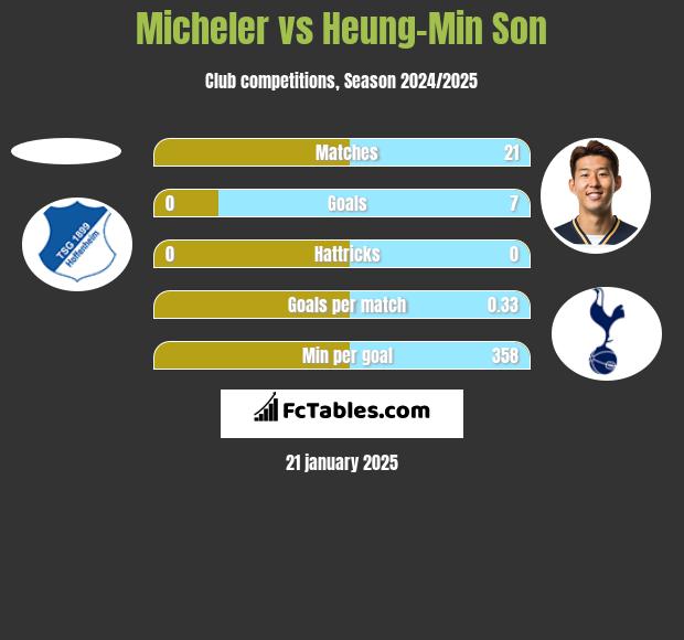 Micheler vs Heung-Min Son h2h player stats