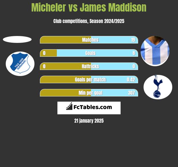 Micheler vs James Maddison h2h player stats