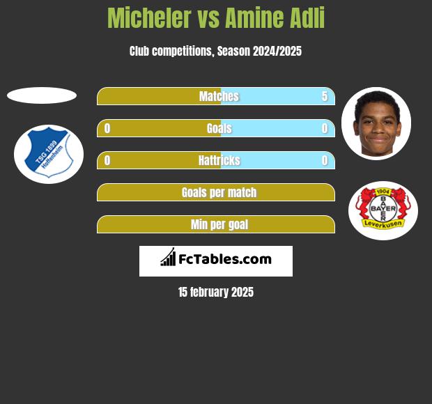 Micheler vs Amine Adli h2h player stats