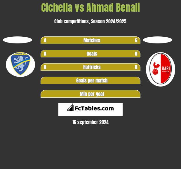 Cichella vs Ahmad Benali h2h player stats