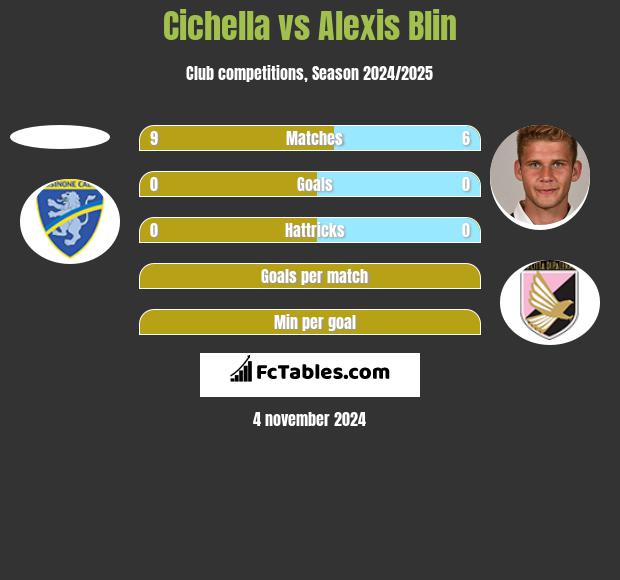 Cichella vs Alexis Blin h2h player stats