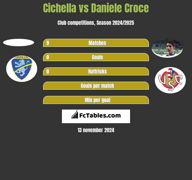 Cichella vs Daniele Croce h2h player stats