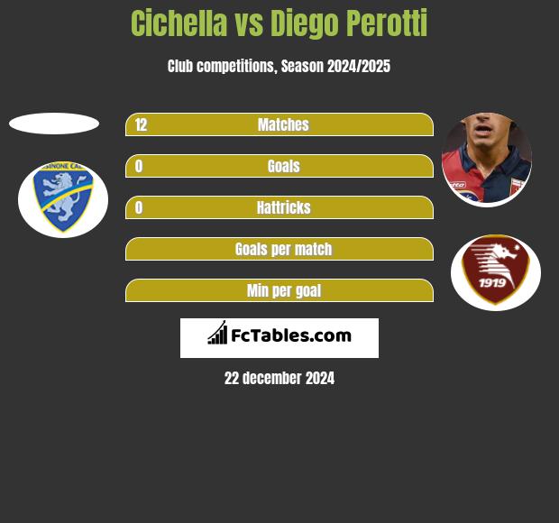 Cichella vs Diego Perotti h2h player stats