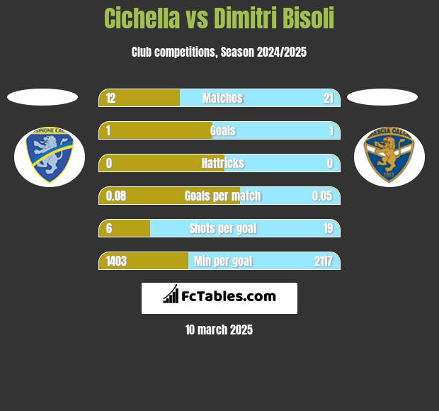 Cichella vs Dimitri Bisoli h2h player stats