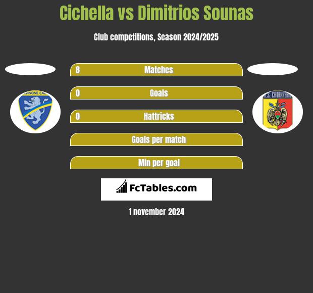 Cichella vs Dimitrios Sounas h2h player stats