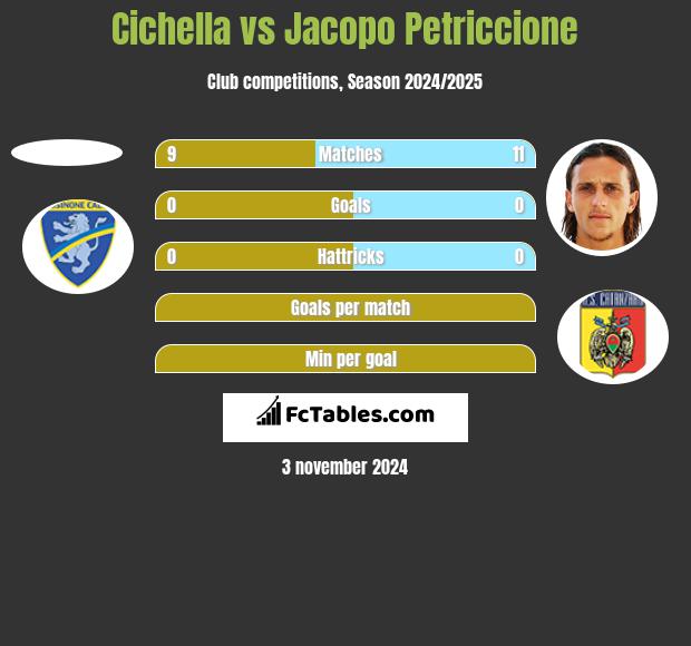 Cichella vs Jacopo Petriccione h2h player stats