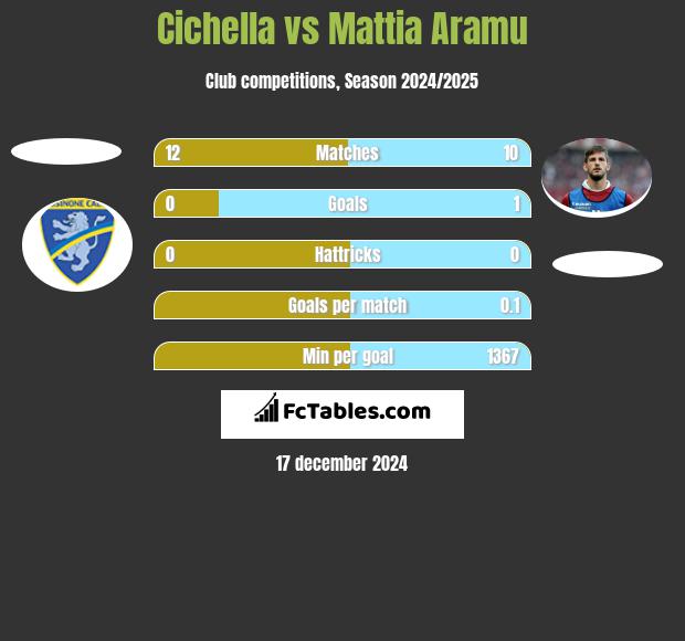 Cichella vs Mattia Aramu h2h player stats