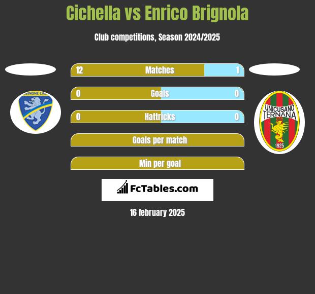 Cichella vs Enrico Brignola h2h player stats