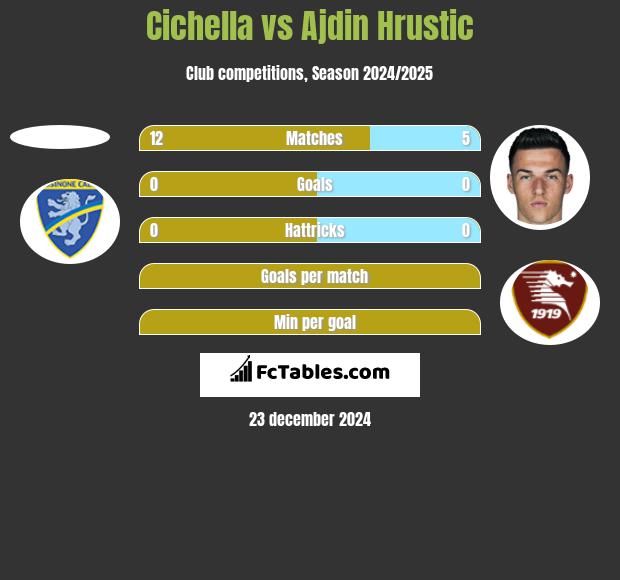 Cichella vs Ajdin Hrustic h2h player stats