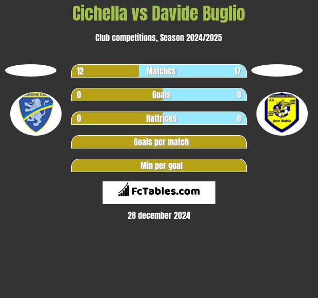 Cichella vs Davide Buglio h2h player stats