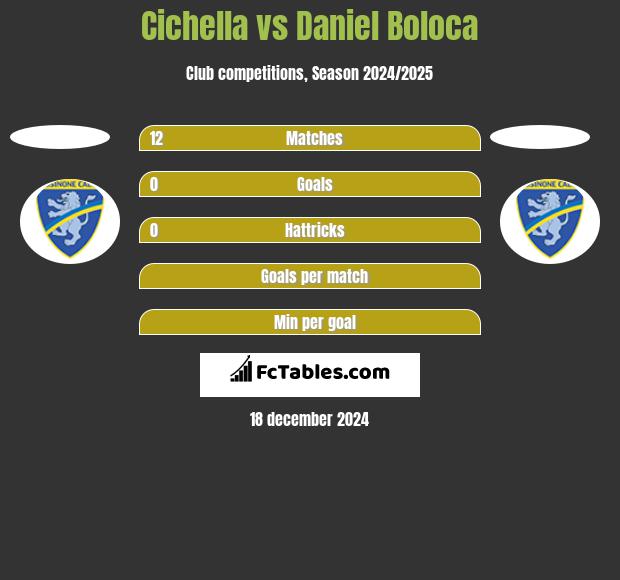 Cichella vs Daniel Boloca h2h player stats