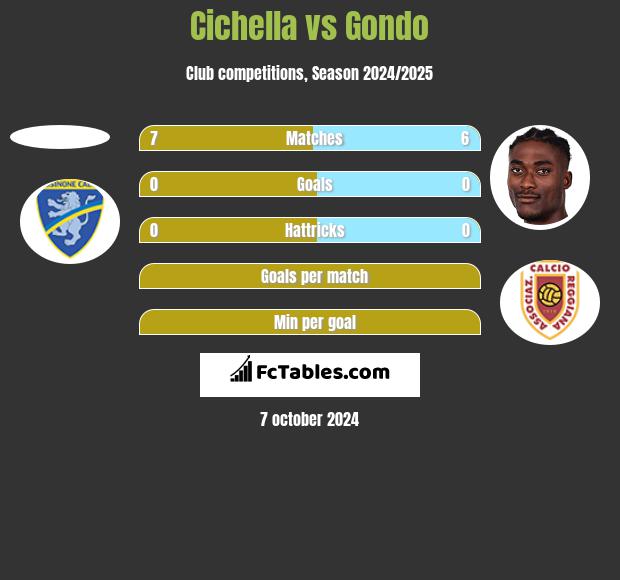 Cichella vs Gondo h2h player stats