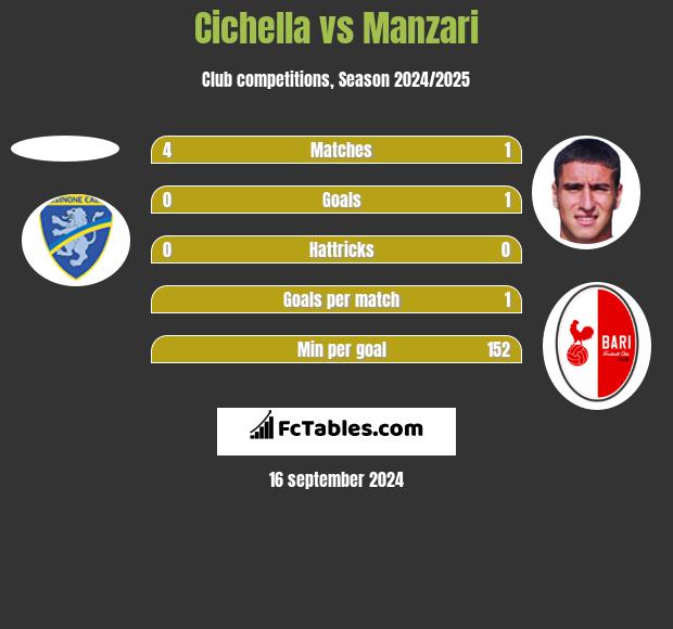 Cichella vs Manzari h2h player stats