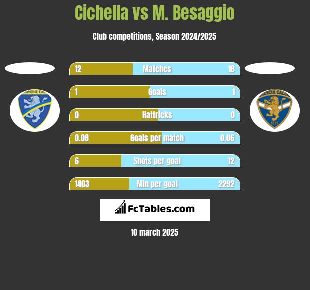 Cichella vs M. Besaggio h2h player stats