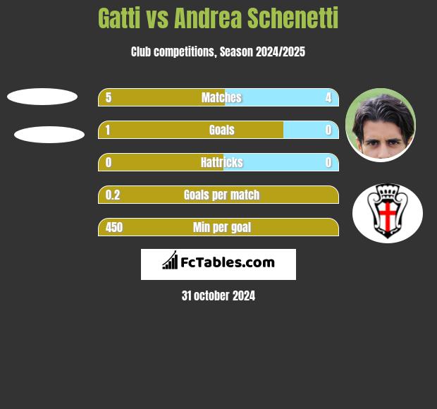 Gatti vs Andrea Schenetti h2h player stats