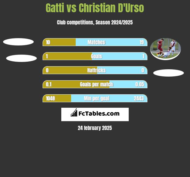 Gatti vs Christian D'Urso h2h player stats