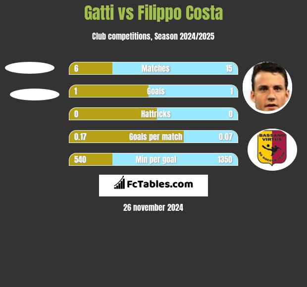 Gatti vs Filippo Costa h2h player stats