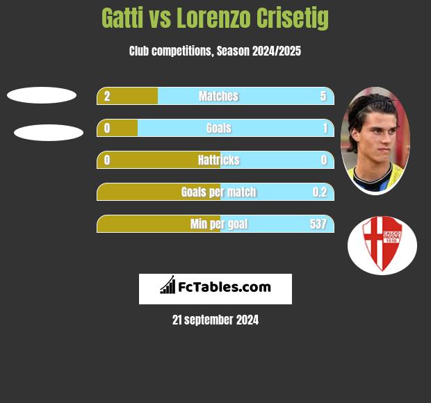 Gatti vs Lorenzo Crisetig h2h player stats