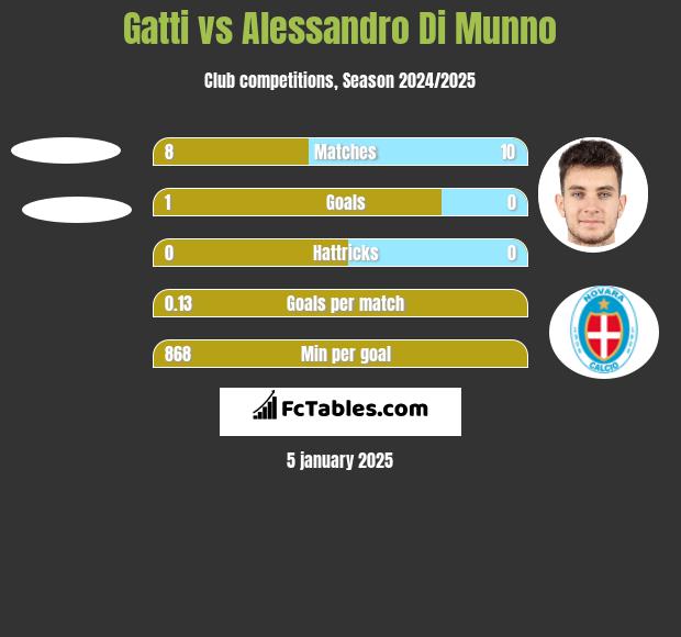 Gatti vs Alessandro Di Munno h2h player stats