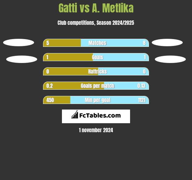 Gatti vs A. Metlika h2h player stats