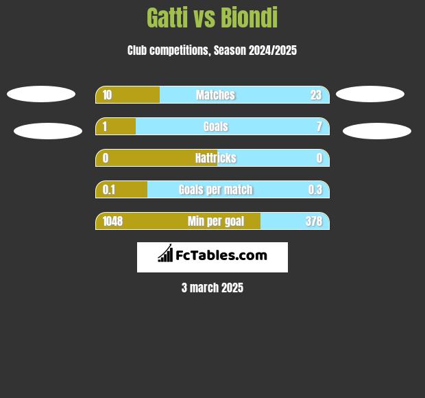 Gatti vs Biondi h2h player stats