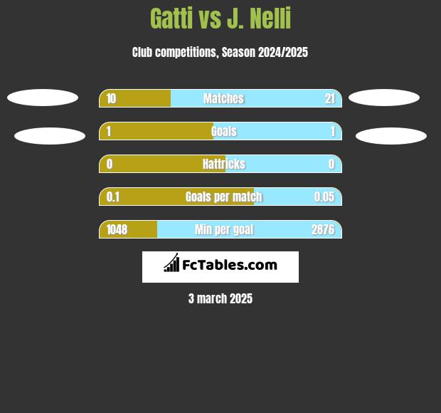 Gatti vs J. Nelli h2h player stats