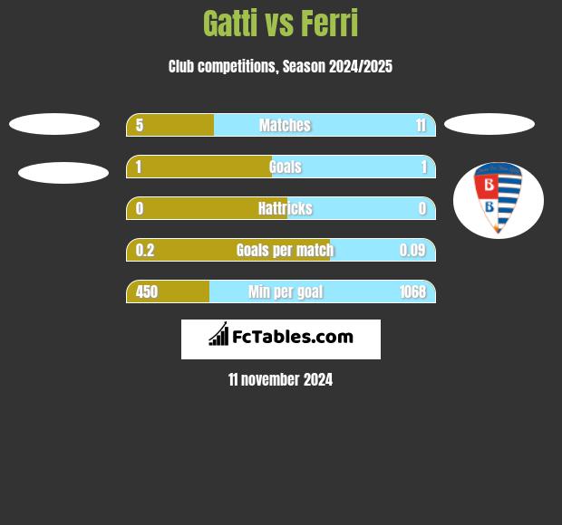 Gatti vs Ferri h2h player stats