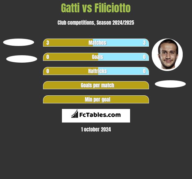 Gatti vs Filiciotto h2h player stats