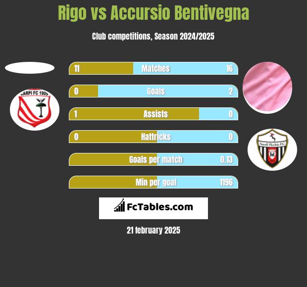 Rigo vs Accursio Bentivegna h2h player stats