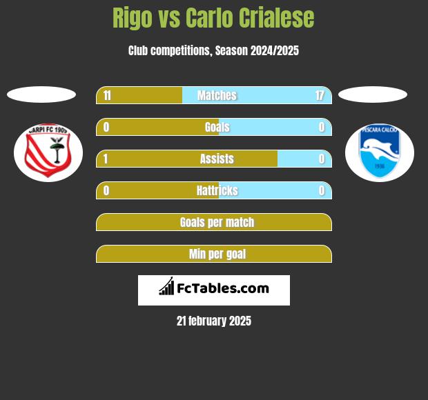 Rigo vs Carlo Crialese h2h player stats