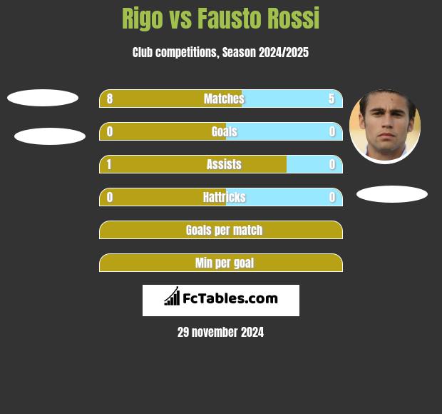 Rigo vs Fausto Rossi h2h player stats