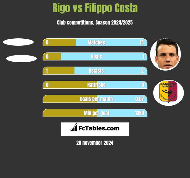 Rigo vs Filippo Costa h2h player stats