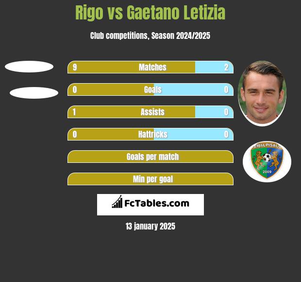 Rigo vs Gaetano Letizia h2h player stats