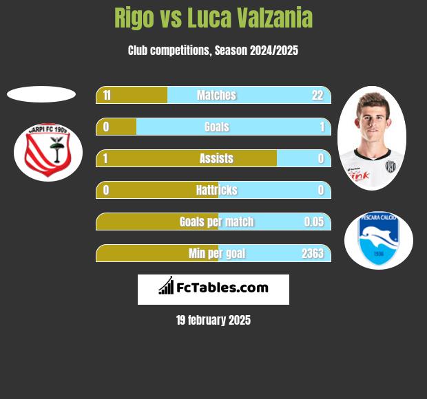 Rigo vs Luca Valzania h2h player stats