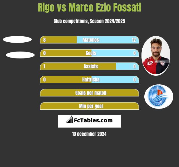 Rigo vs Marco Ezio Fossati h2h player stats